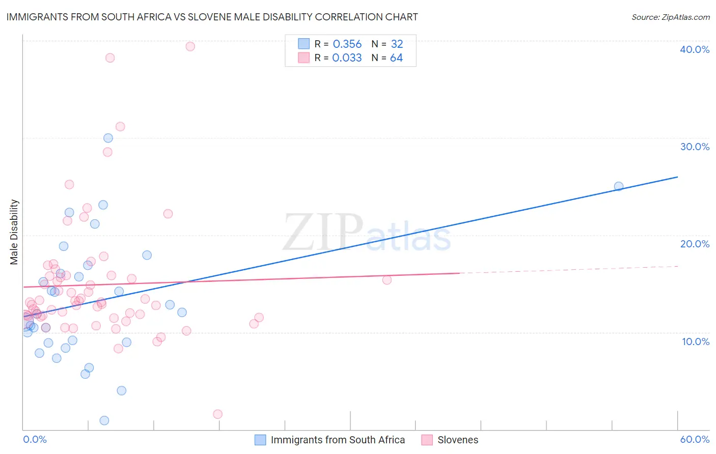 Immigrants from South Africa vs Slovene Male Disability