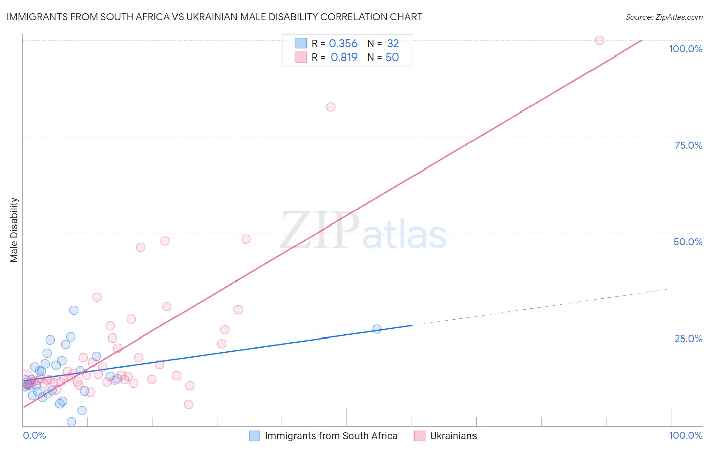 Immigrants from South Africa vs Ukrainian Male Disability