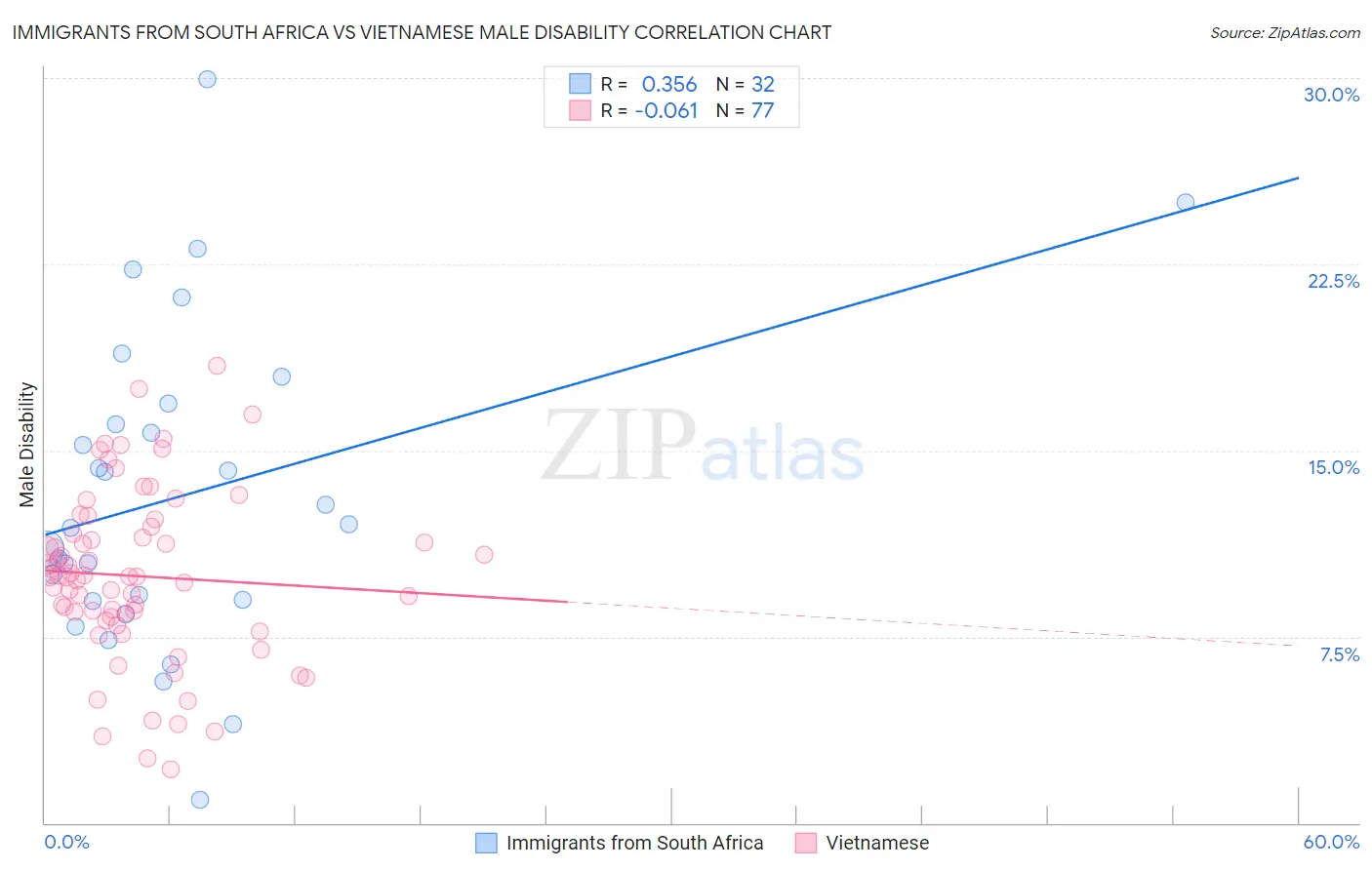 Immigrants from South Africa vs Vietnamese Male Disability