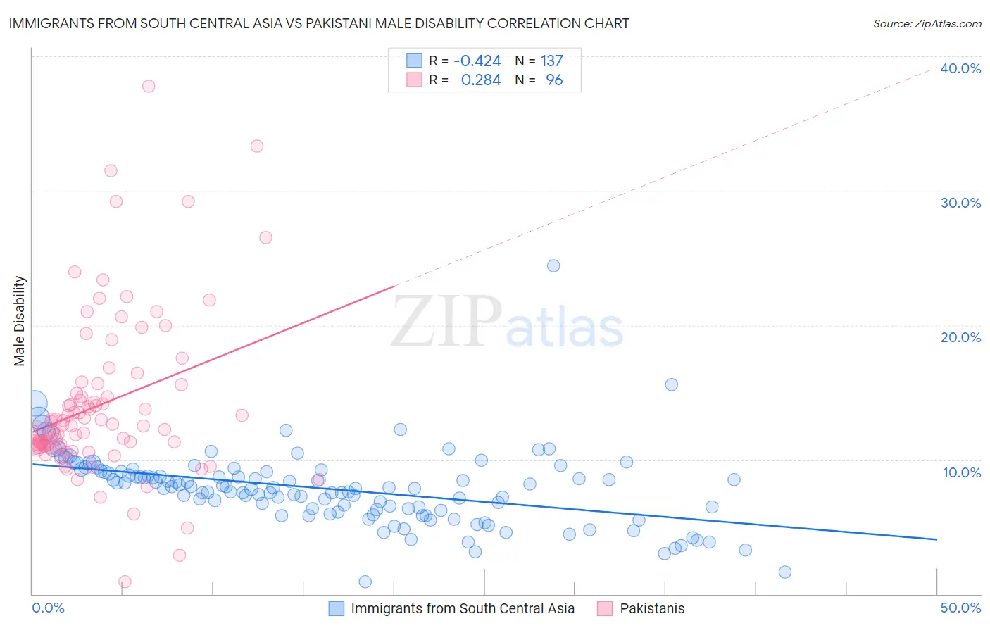 Immigrants from South Central Asia vs Pakistani Male Disability