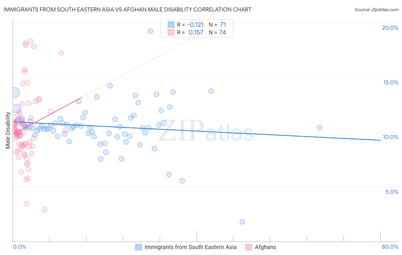 Immigrants from South Eastern Asia vs Afghan Male Disability