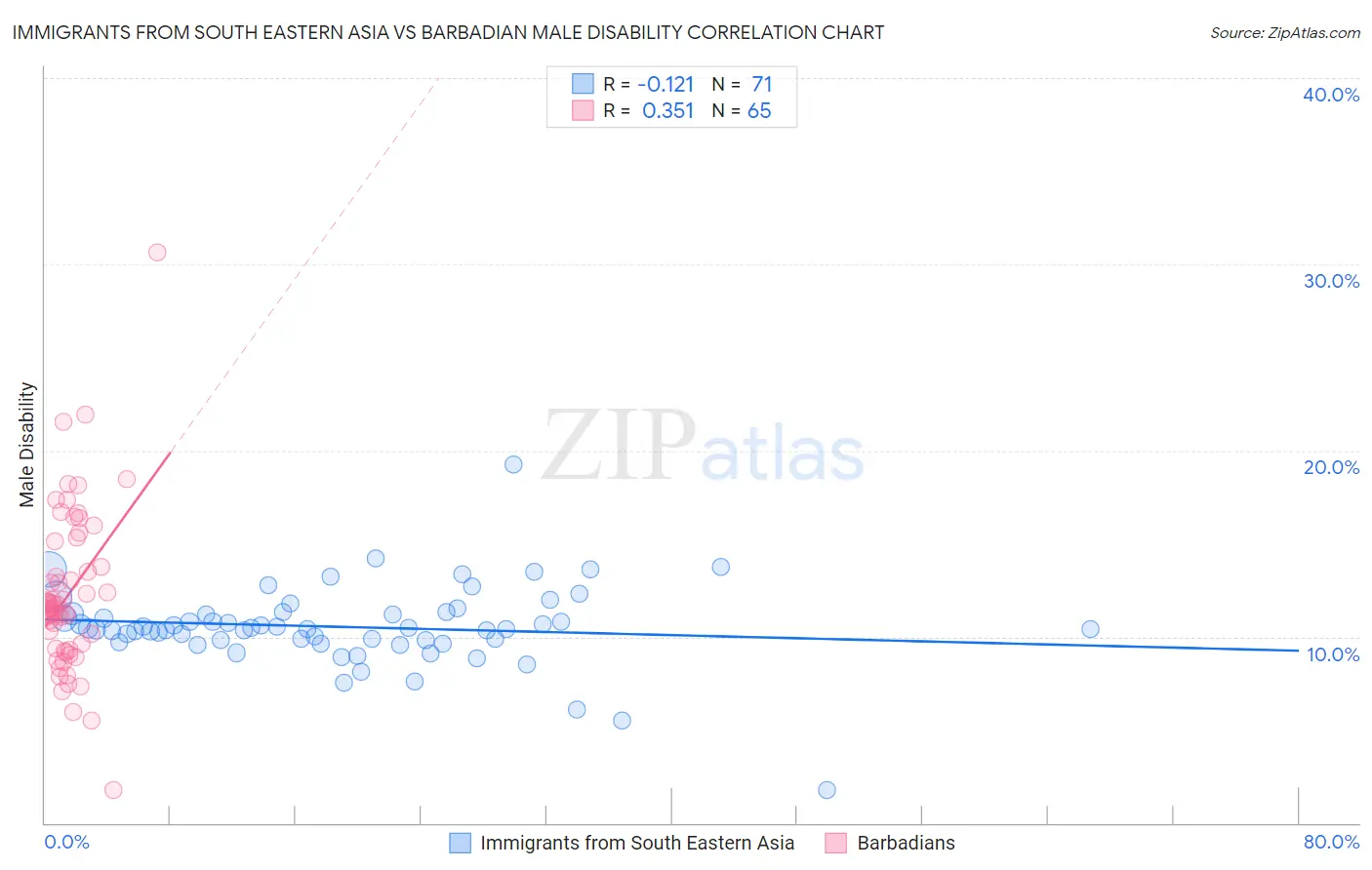 Immigrants from South Eastern Asia vs Barbadian Male Disability