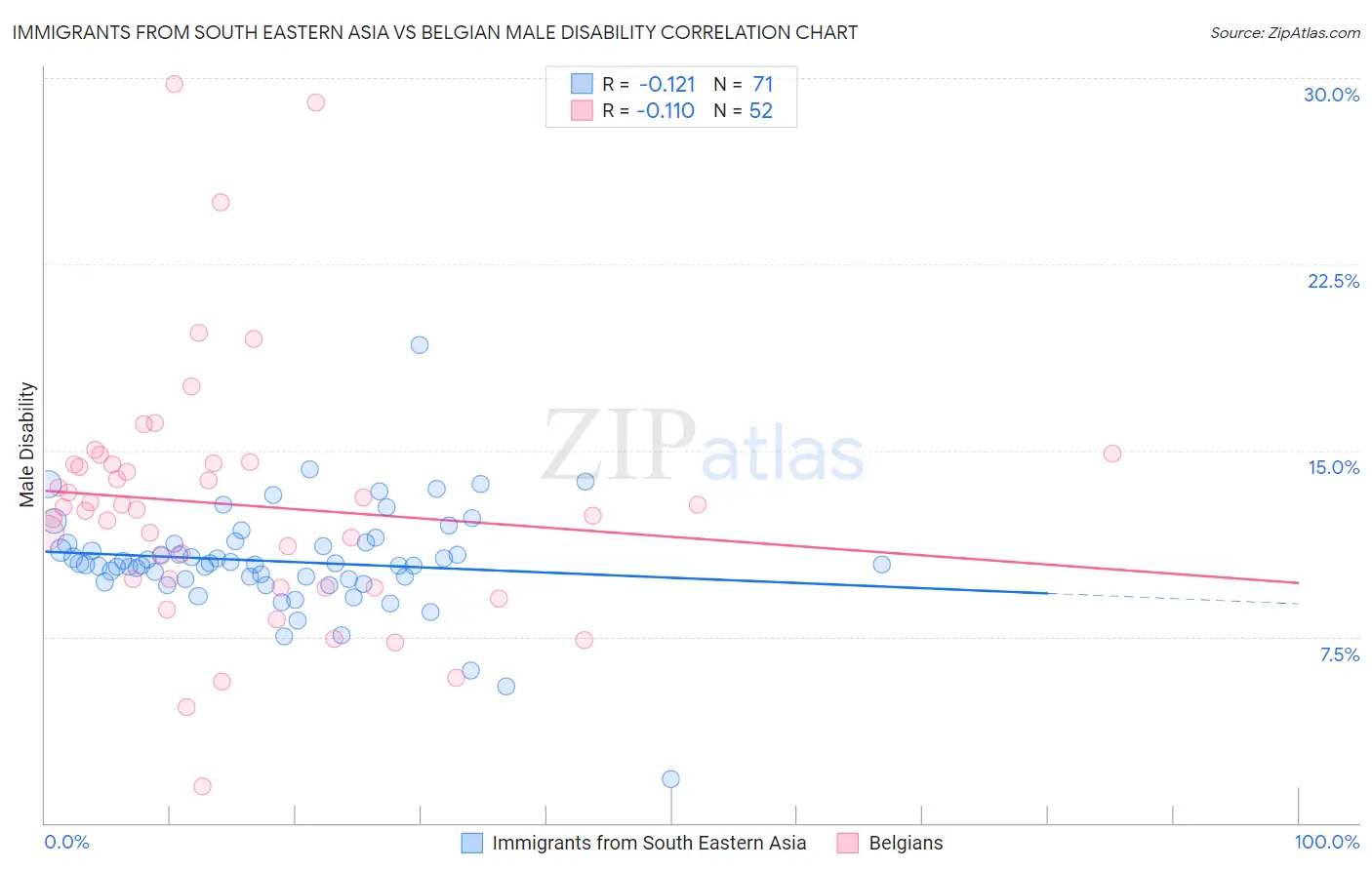 Immigrants from South Eastern Asia vs Belgian Male Disability