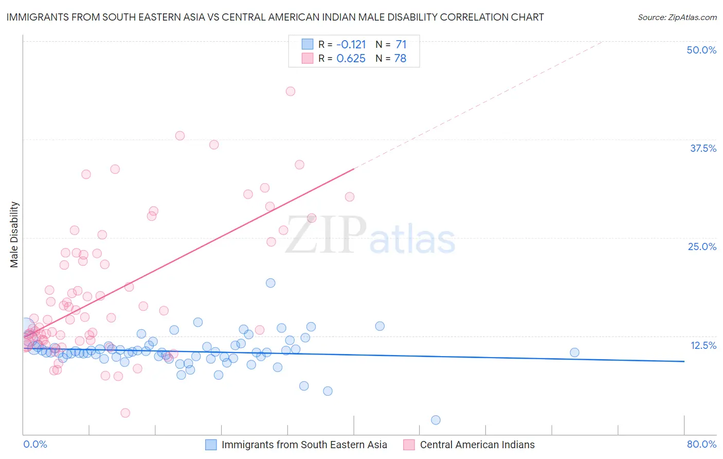 Immigrants from South Eastern Asia vs Central American Indian Male Disability