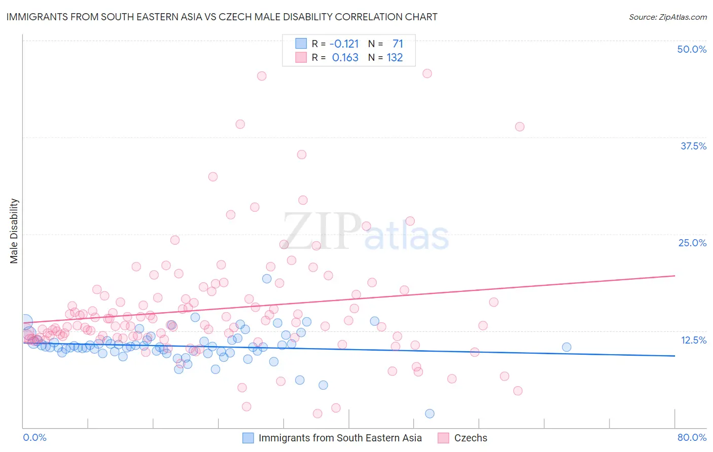 Immigrants from South Eastern Asia vs Czech Male Disability