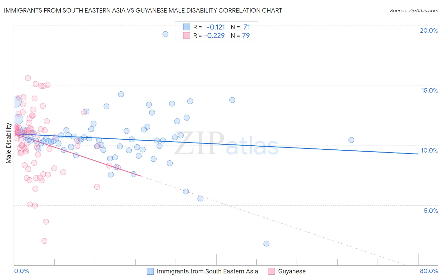 Immigrants from South Eastern Asia vs Guyanese Male Disability