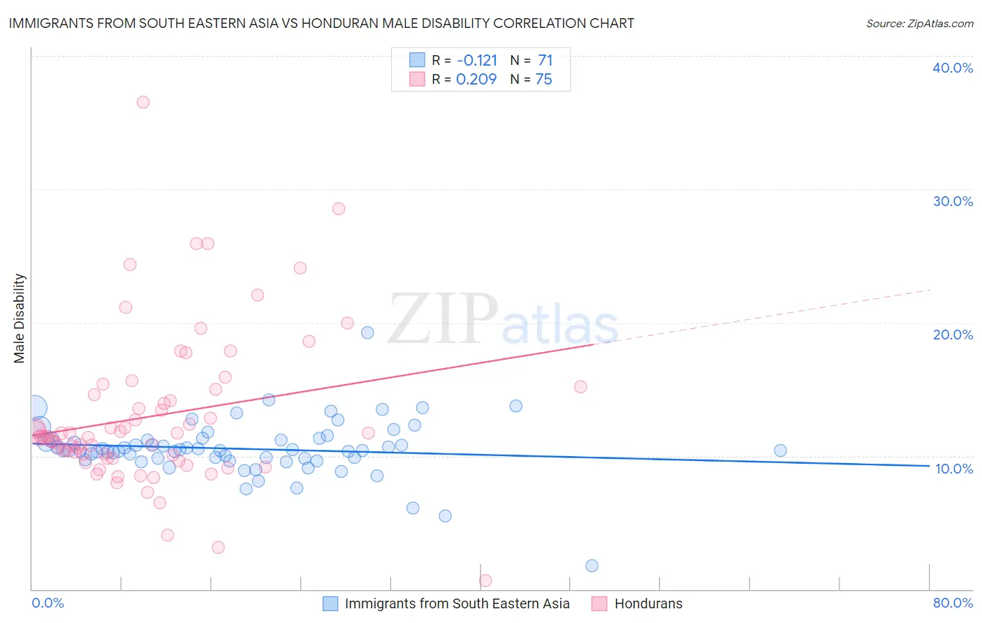 Immigrants from South Eastern Asia vs Honduran Male Disability