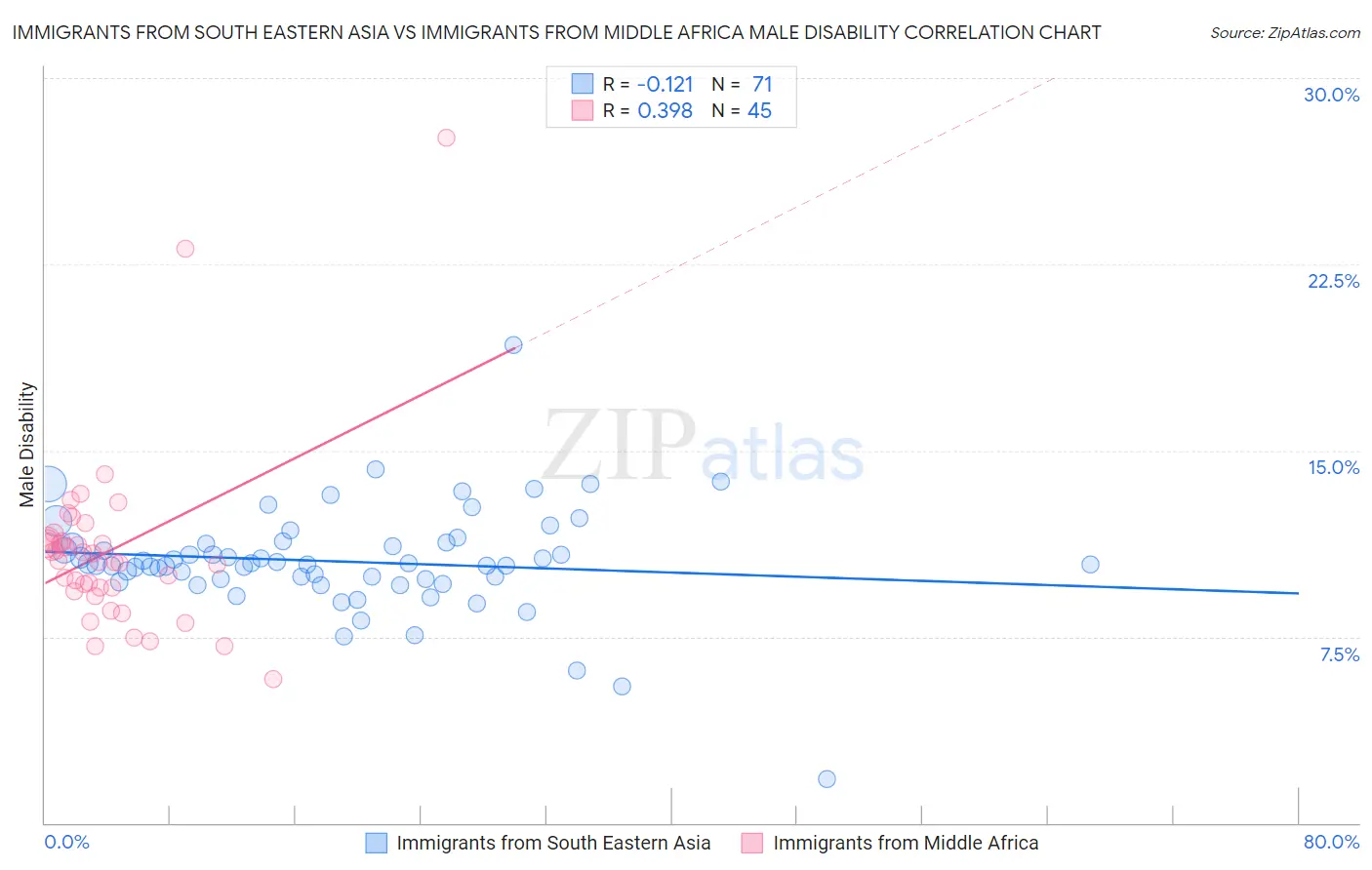Immigrants from South Eastern Asia vs Immigrants from Middle Africa Male Disability