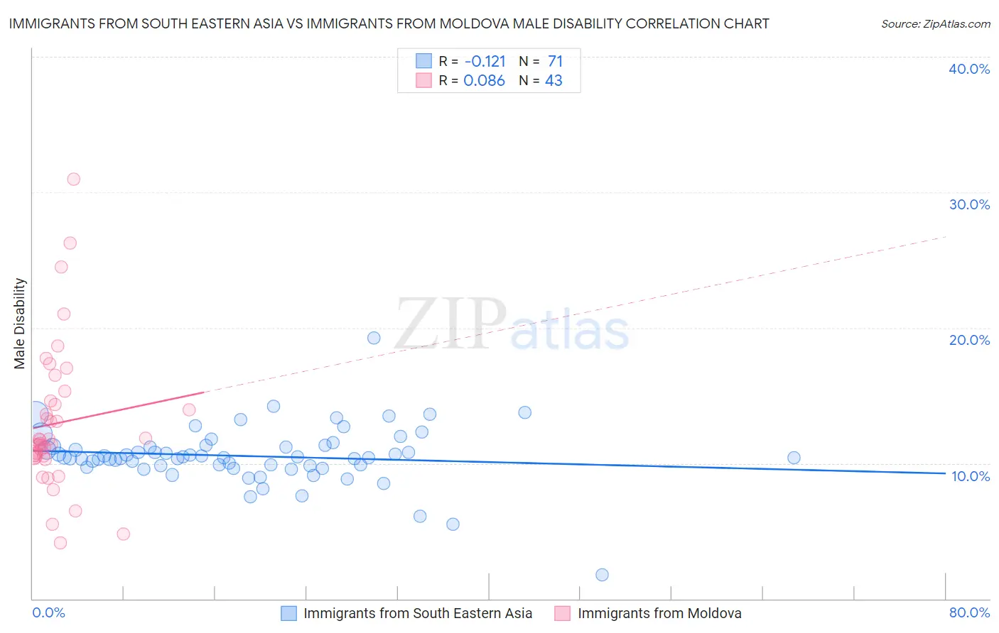 Immigrants from South Eastern Asia vs Immigrants from Moldova Male Disability