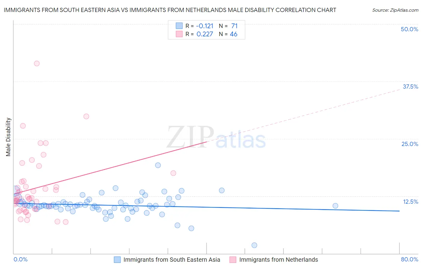 Immigrants from South Eastern Asia vs Immigrants from Netherlands Male Disability