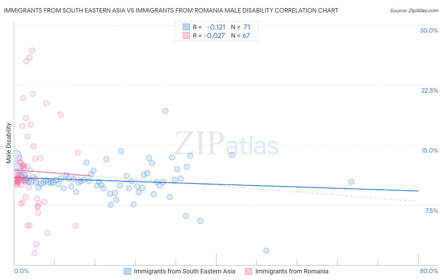 Immigrants from South Eastern Asia vs Immigrants from Romania Male Disability