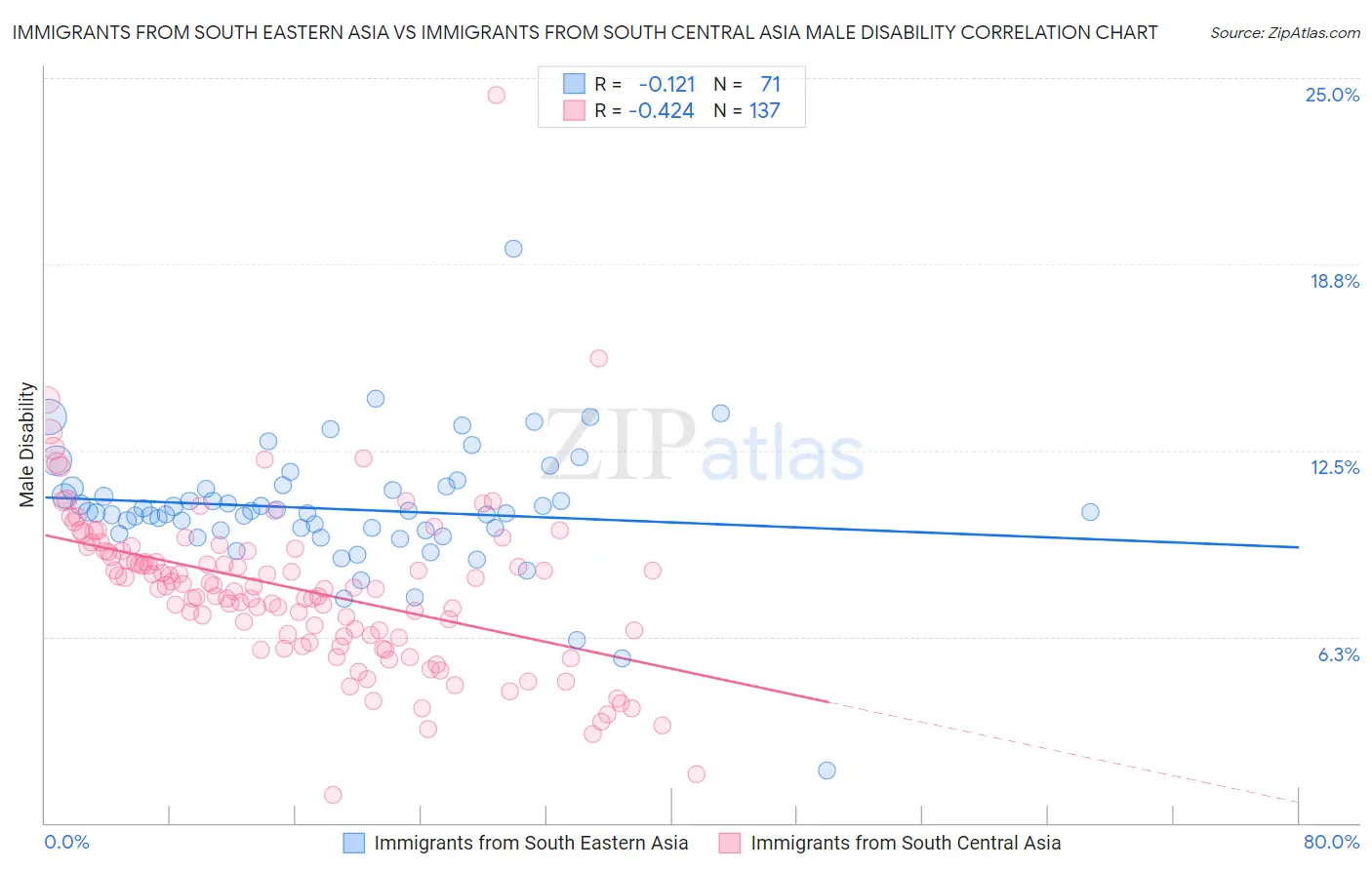 Immigrants from South Eastern Asia vs Immigrants from South Central Asia Male Disability