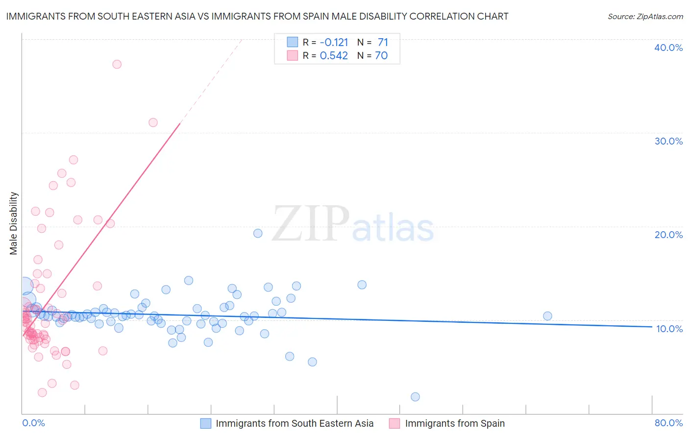 Immigrants from South Eastern Asia vs Immigrants from Spain Male Disability