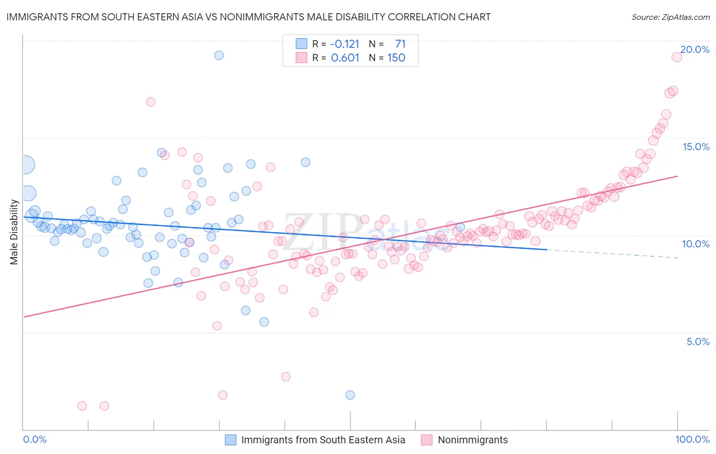 Immigrants from South Eastern Asia vs Nonimmigrants Male Disability