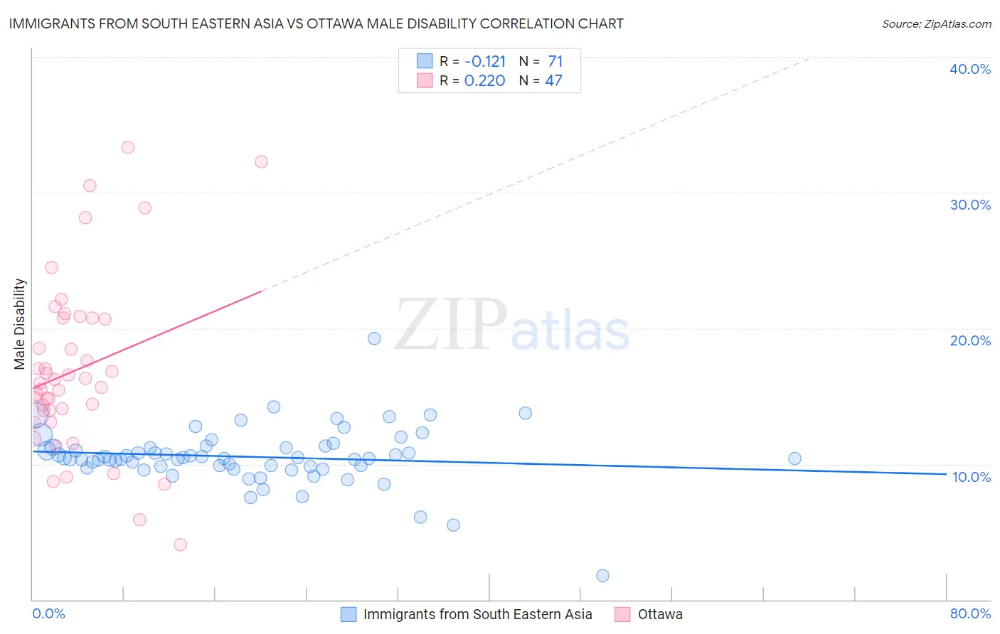 Immigrants from South Eastern Asia vs Ottawa Male Disability
