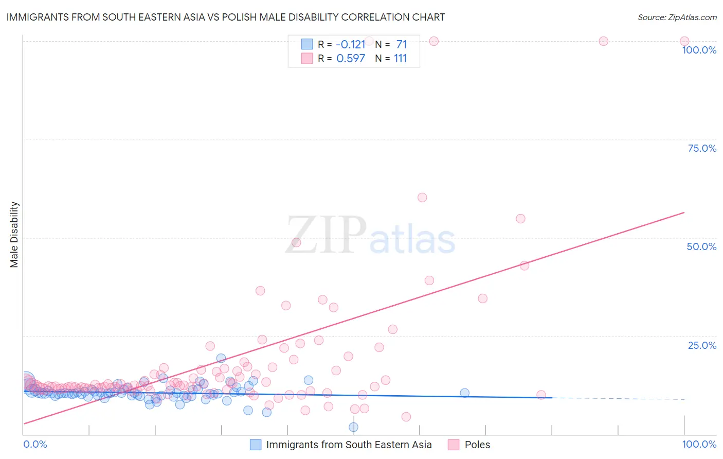 Immigrants from South Eastern Asia vs Polish Male Disability