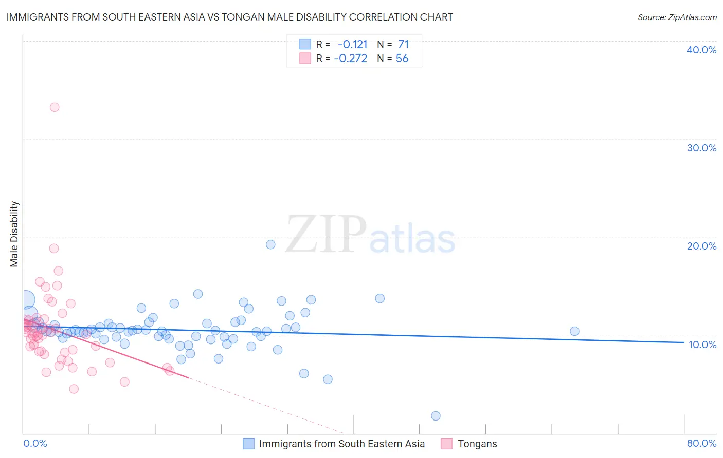 Immigrants from South Eastern Asia vs Tongan Male Disability