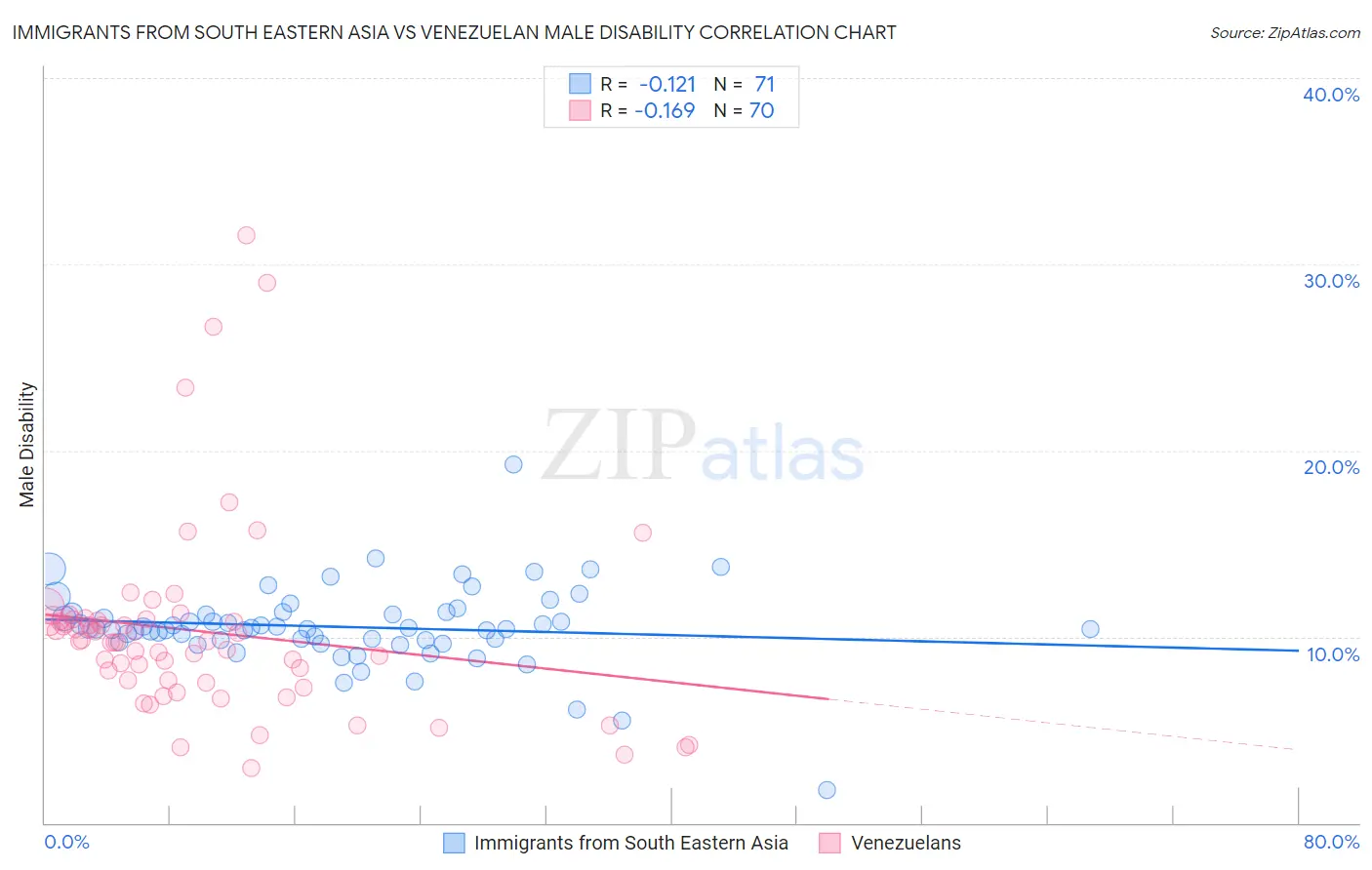 Immigrants from South Eastern Asia vs Venezuelan Male Disability