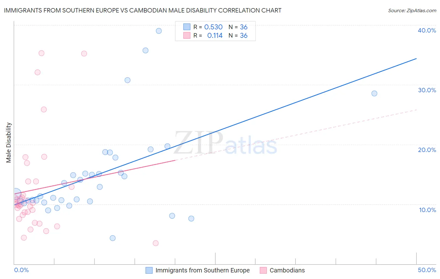 Immigrants from Southern Europe vs Cambodian Male Disability