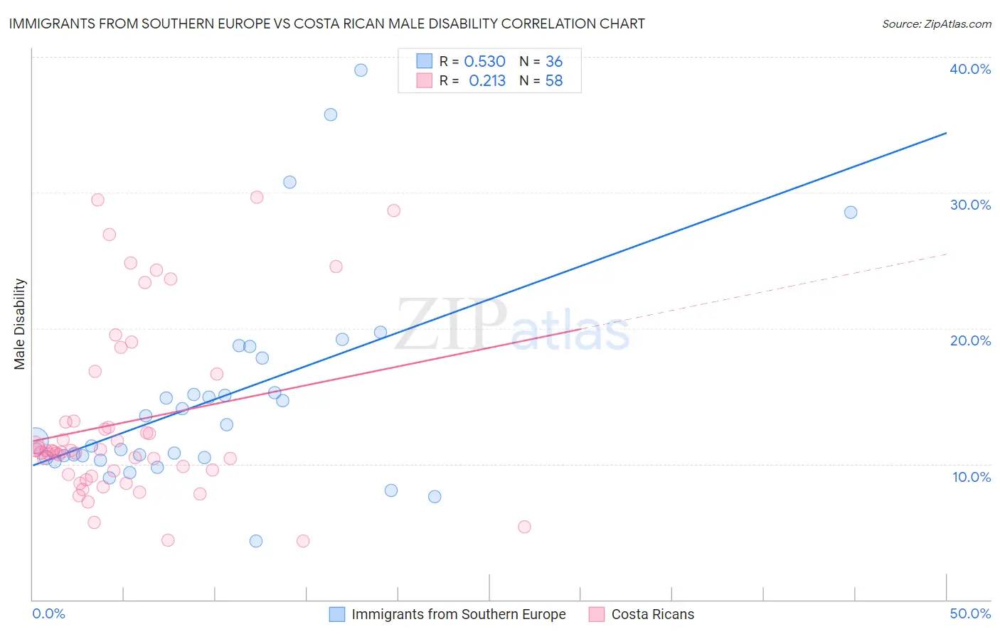 Immigrants from Southern Europe vs Costa Rican Male Disability