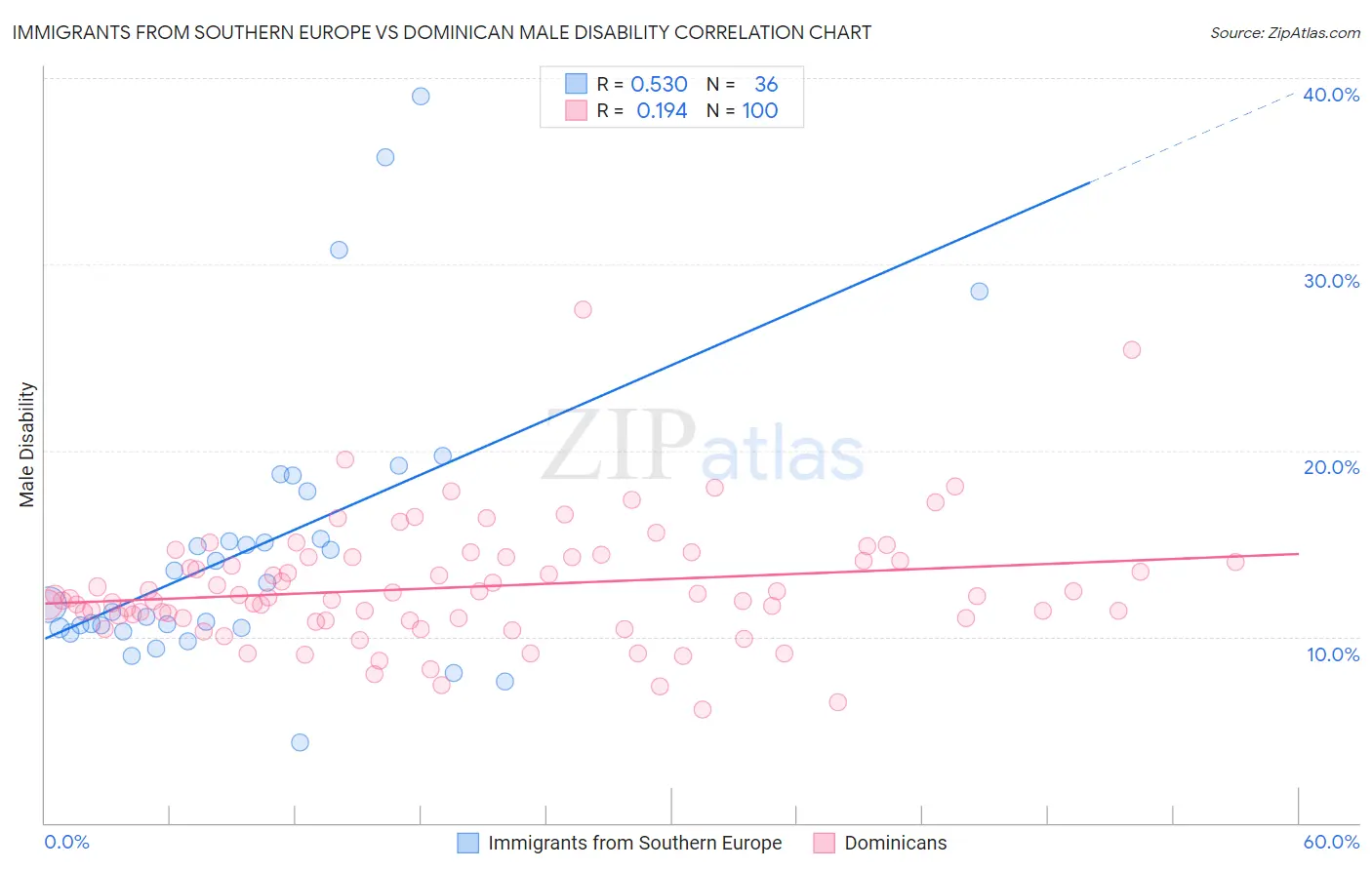 Immigrants from Southern Europe vs Dominican Male Disability