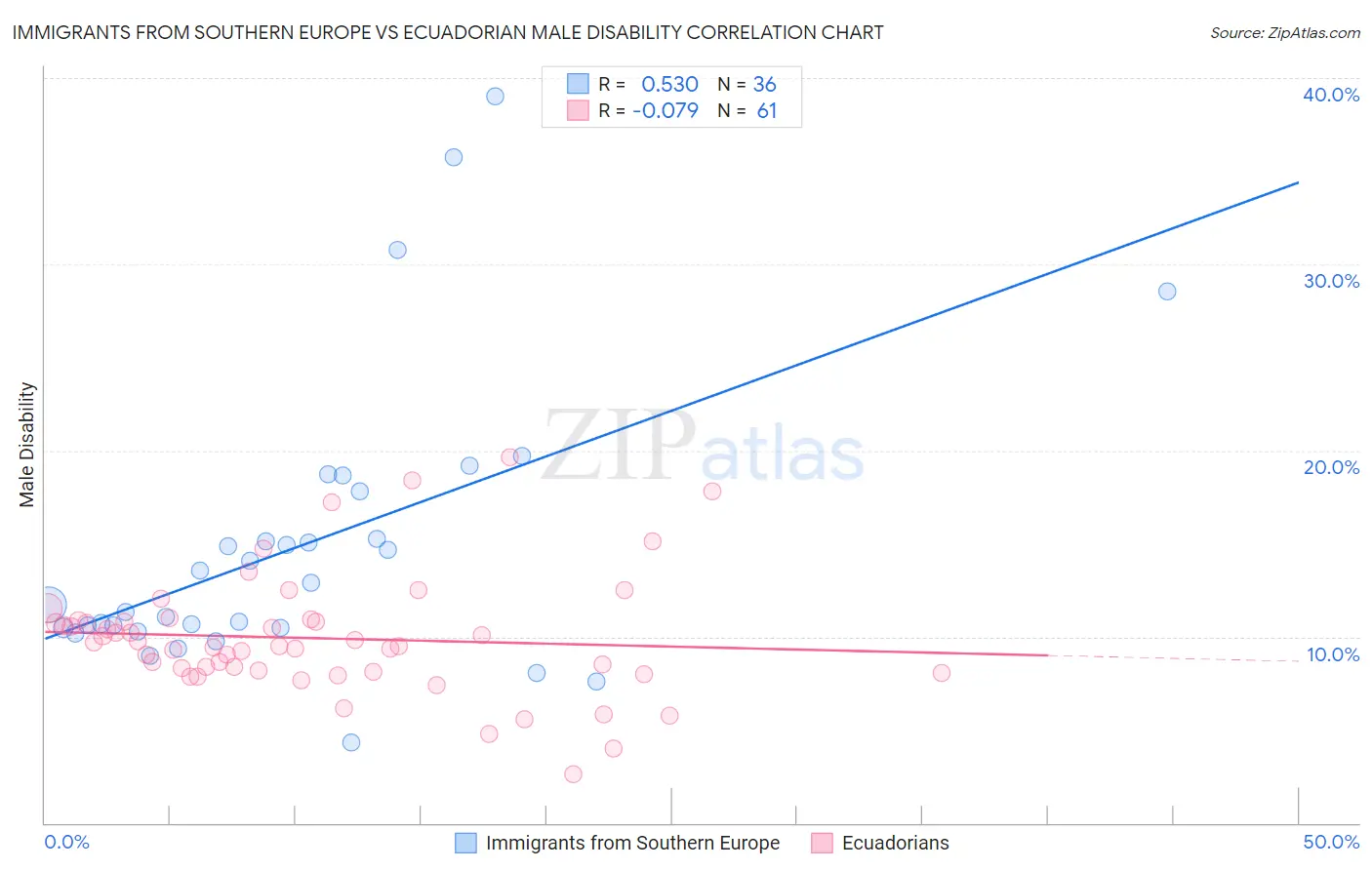 Immigrants from Southern Europe vs Ecuadorian Male Disability