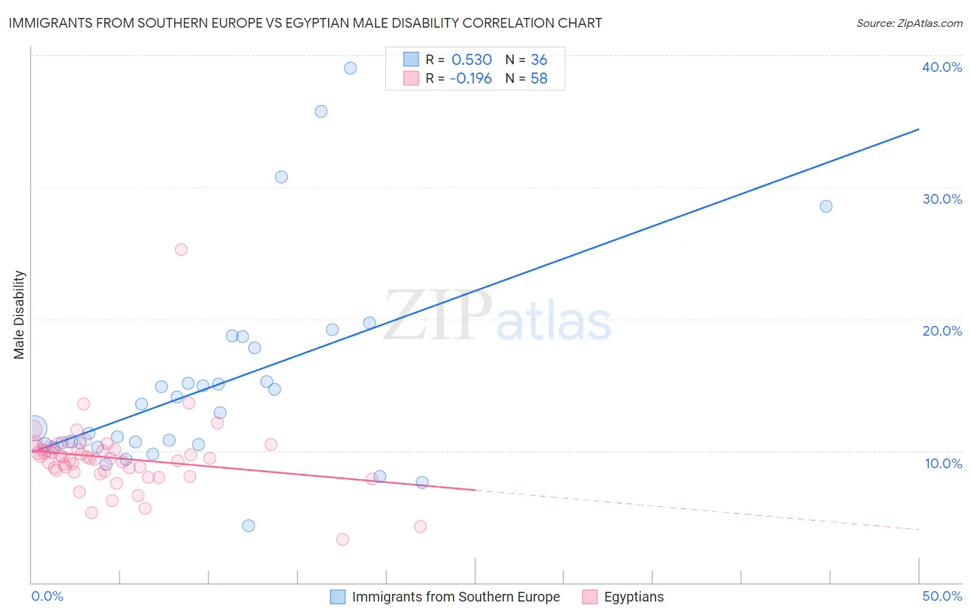 Immigrants from Southern Europe vs Egyptian Male Disability