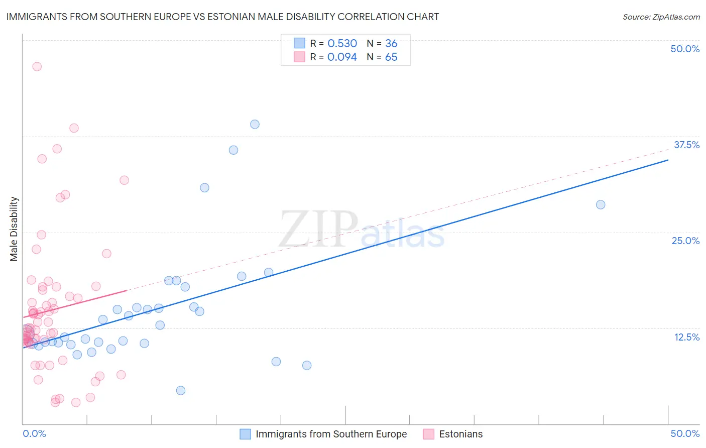 Immigrants from Southern Europe vs Estonian Male Disability