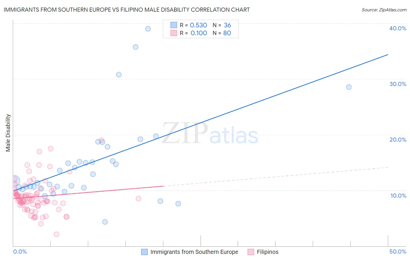 Immigrants from Southern Europe vs Filipino Male Disability