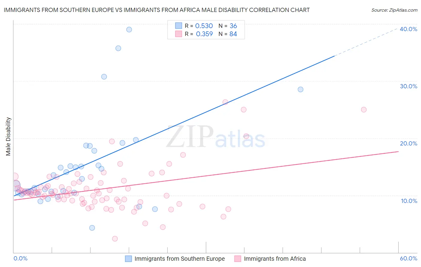 Immigrants from Southern Europe vs Immigrants from Africa Male Disability