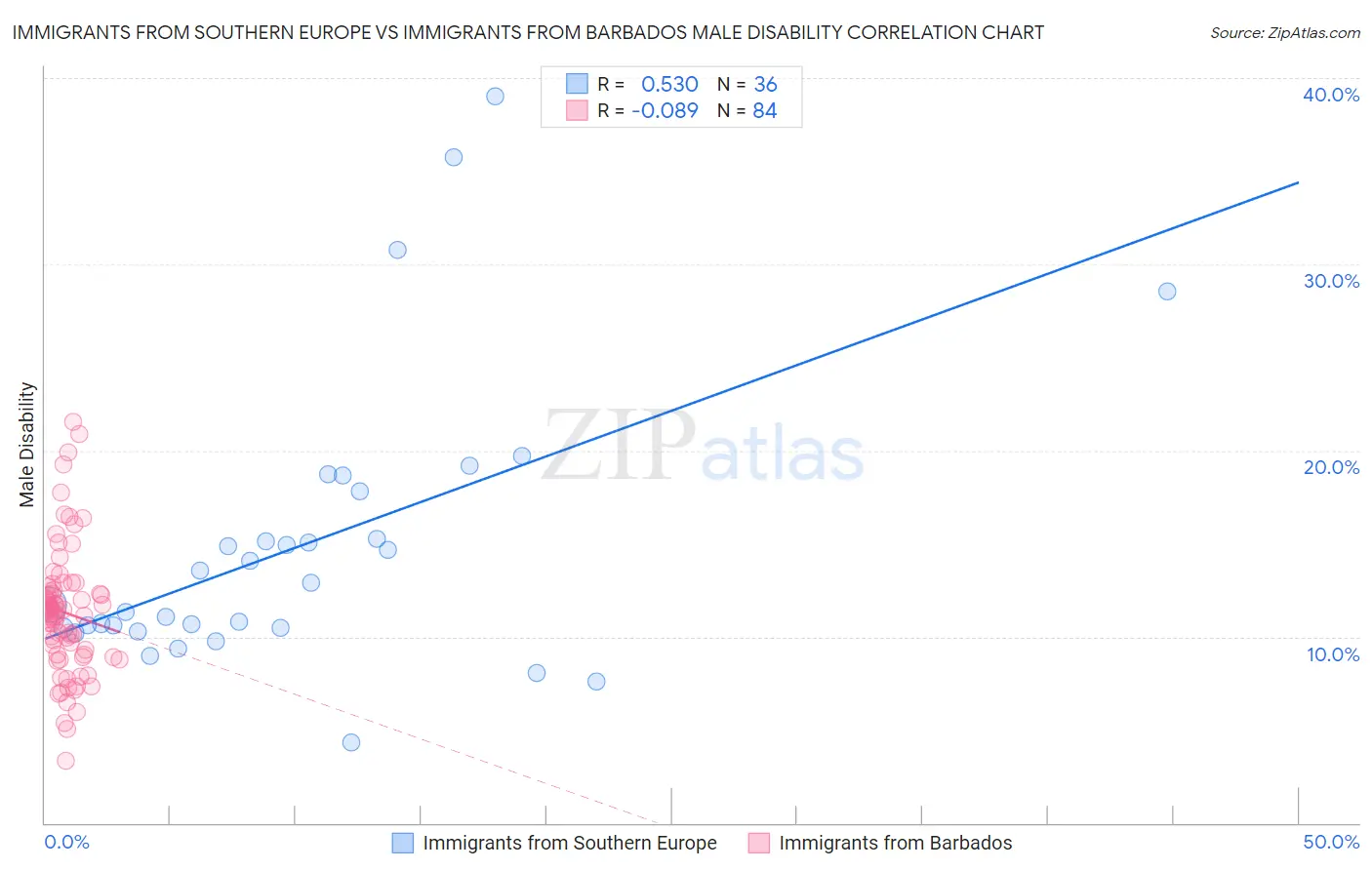 Immigrants from Southern Europe vs Immigrants from Barbados Male Disability