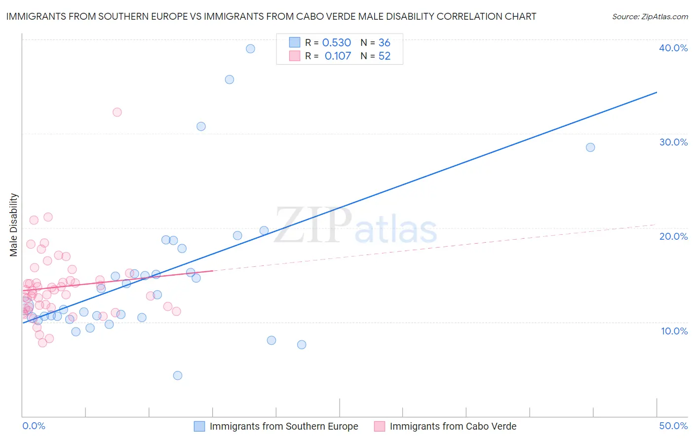 Immigrants from Southern Europe vs Immigrants from Cabo Verde Male Disability