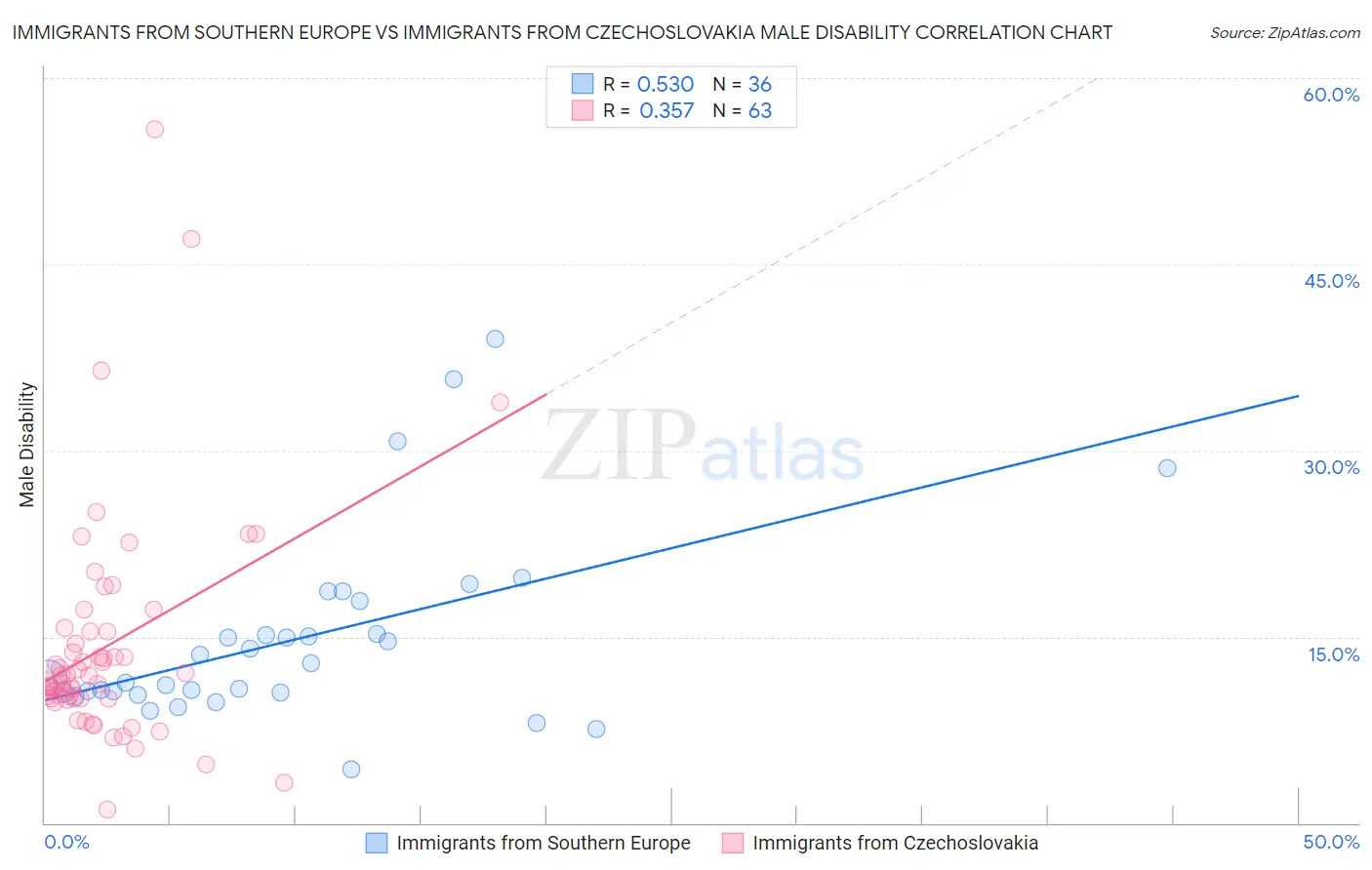 Immigrants from Southern Europe vs Immigrants from Czechoslovakia Male Disability