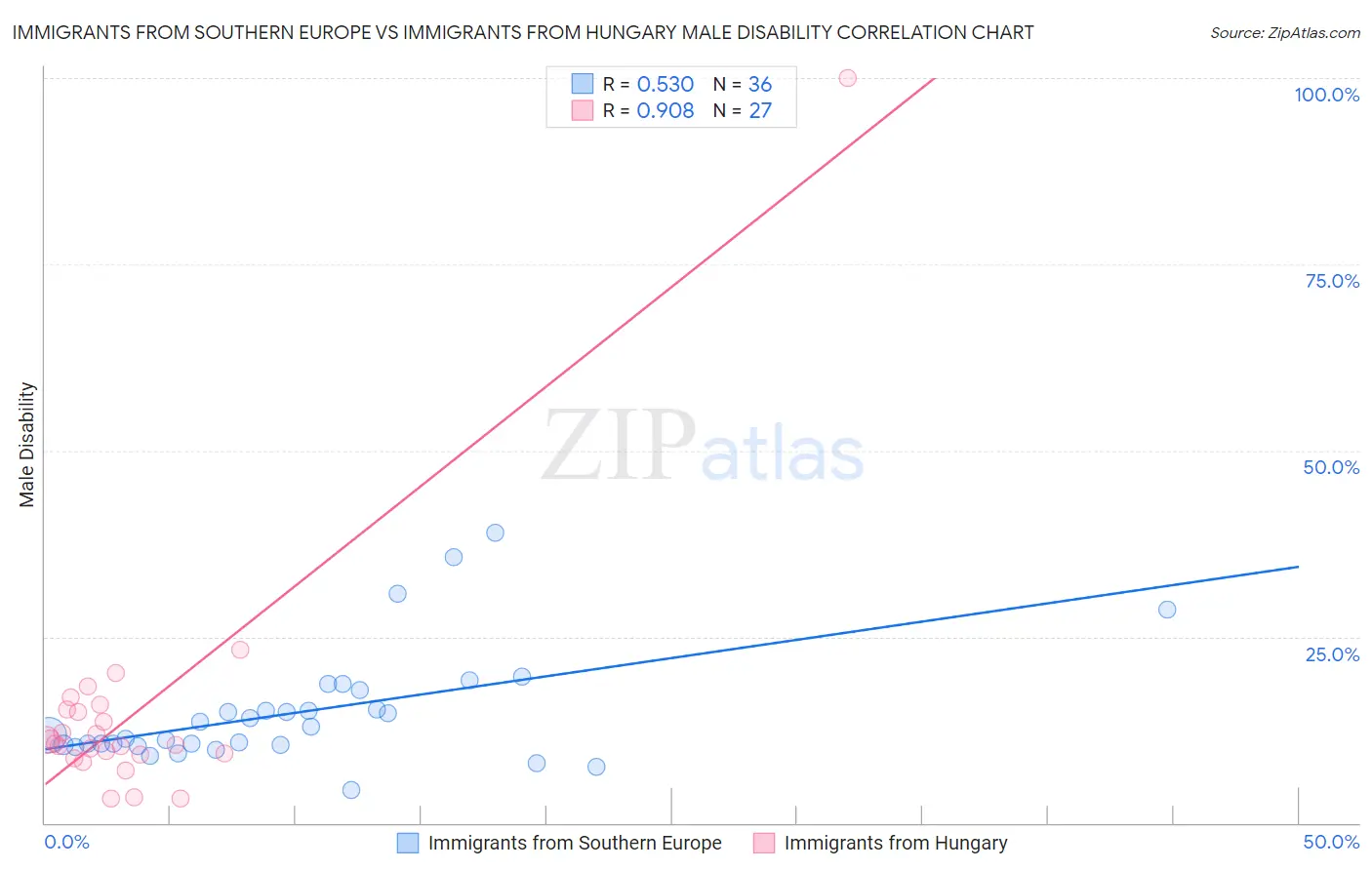 Immigrants from Southern Europe vs Immigrants from Hungary Male Disability