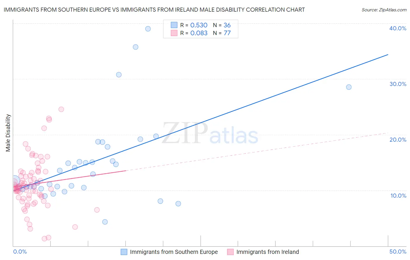 Immigrants from Southern Europe vs Immigrants from Ireland Male Disability