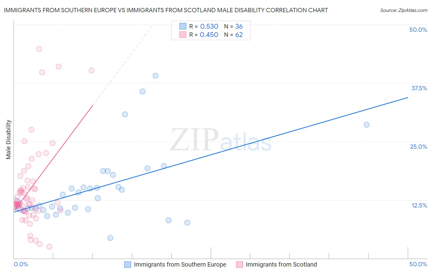 Immigrants from Southern Europe vs Immigrants from Scotland Male Disability