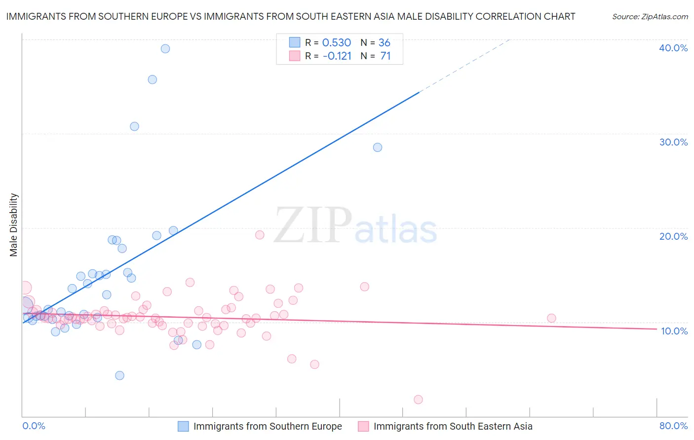 Immigrants from Southern Europe vs Immigrants from South Eastern Asia Male Disability