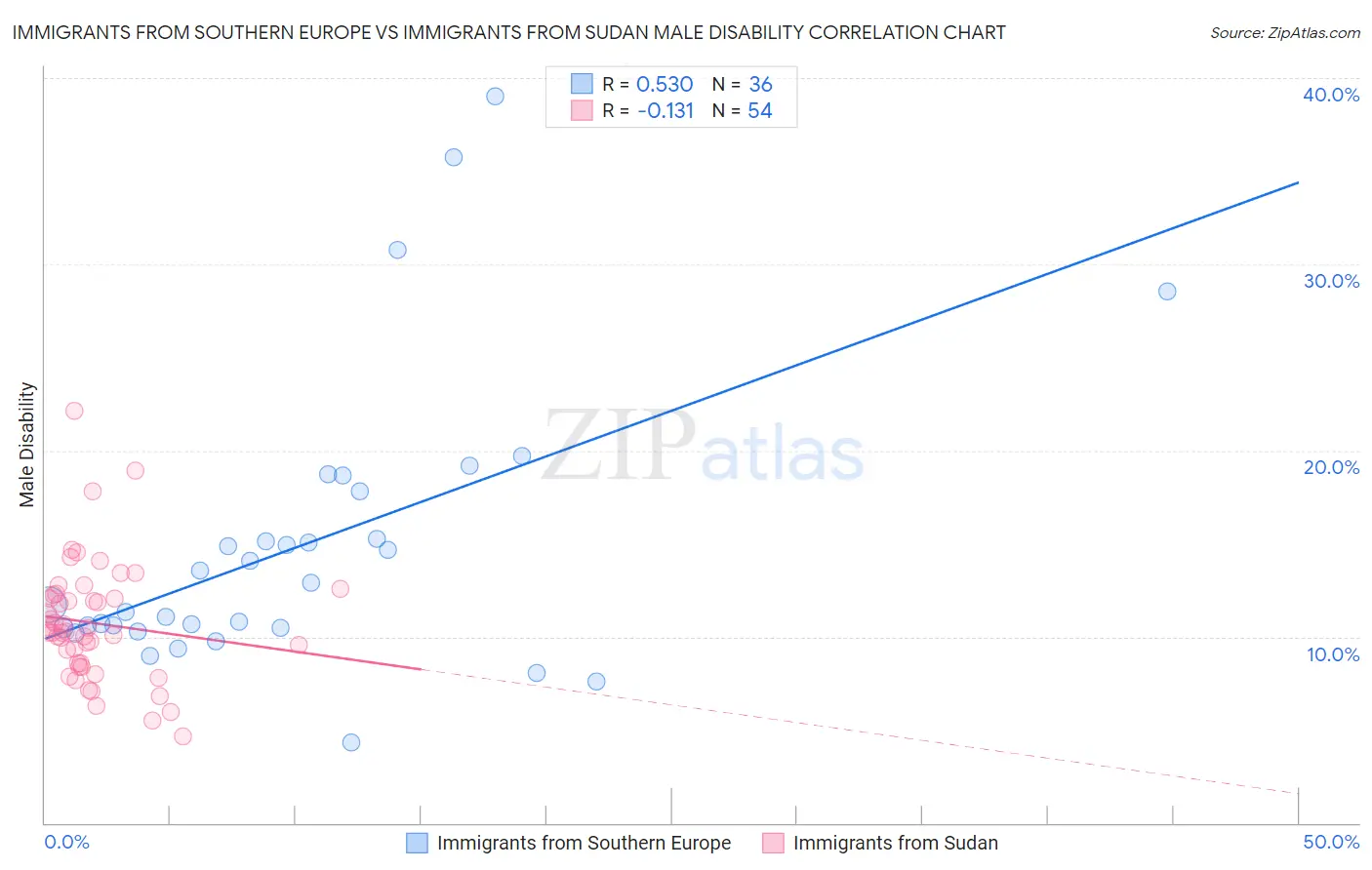 Immigrants from Southern Europe vs Immigrants from Sudan Male Disability