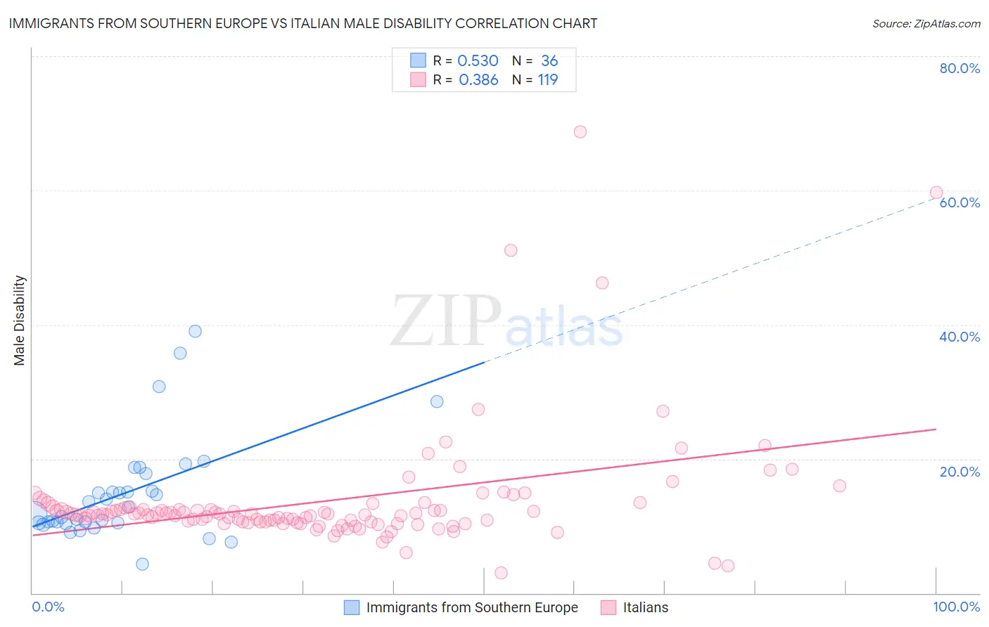 Immigrants from Southern Europe vs Italian Male Disability