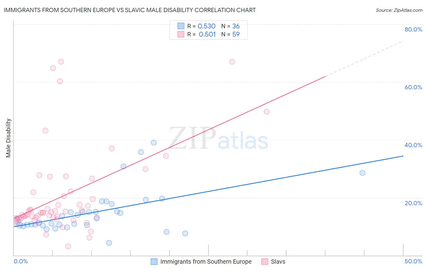 Immigrants from Southern Europe vs Slavic Male Disability