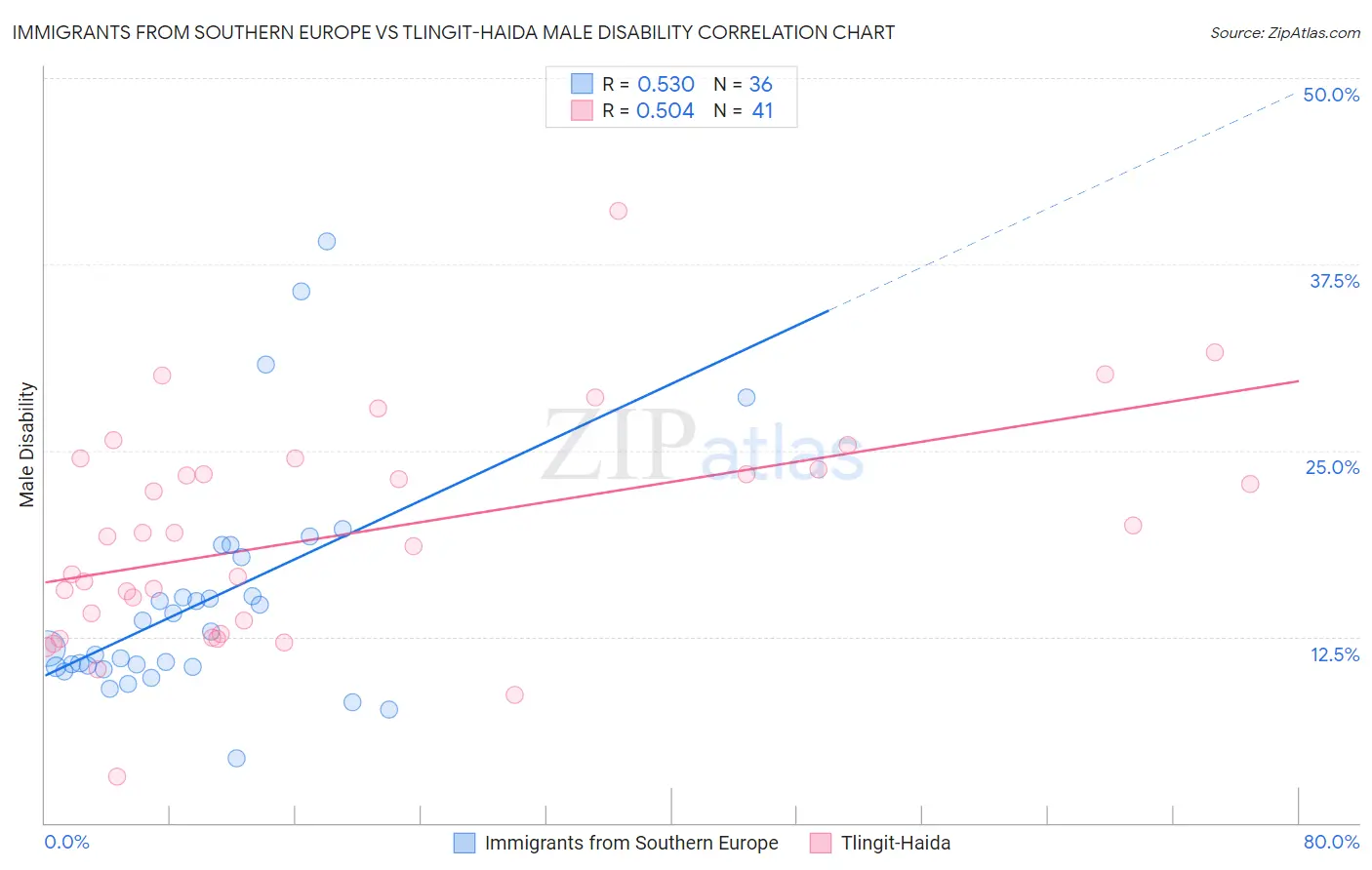 Immigrants from Southern Europe vs Tlingit-Haida Male Disability