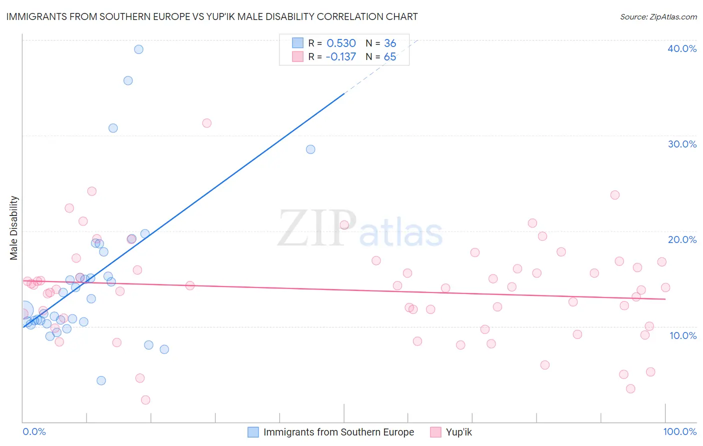 Immigrants from Southern Europe vs Yup'ik Male Disability