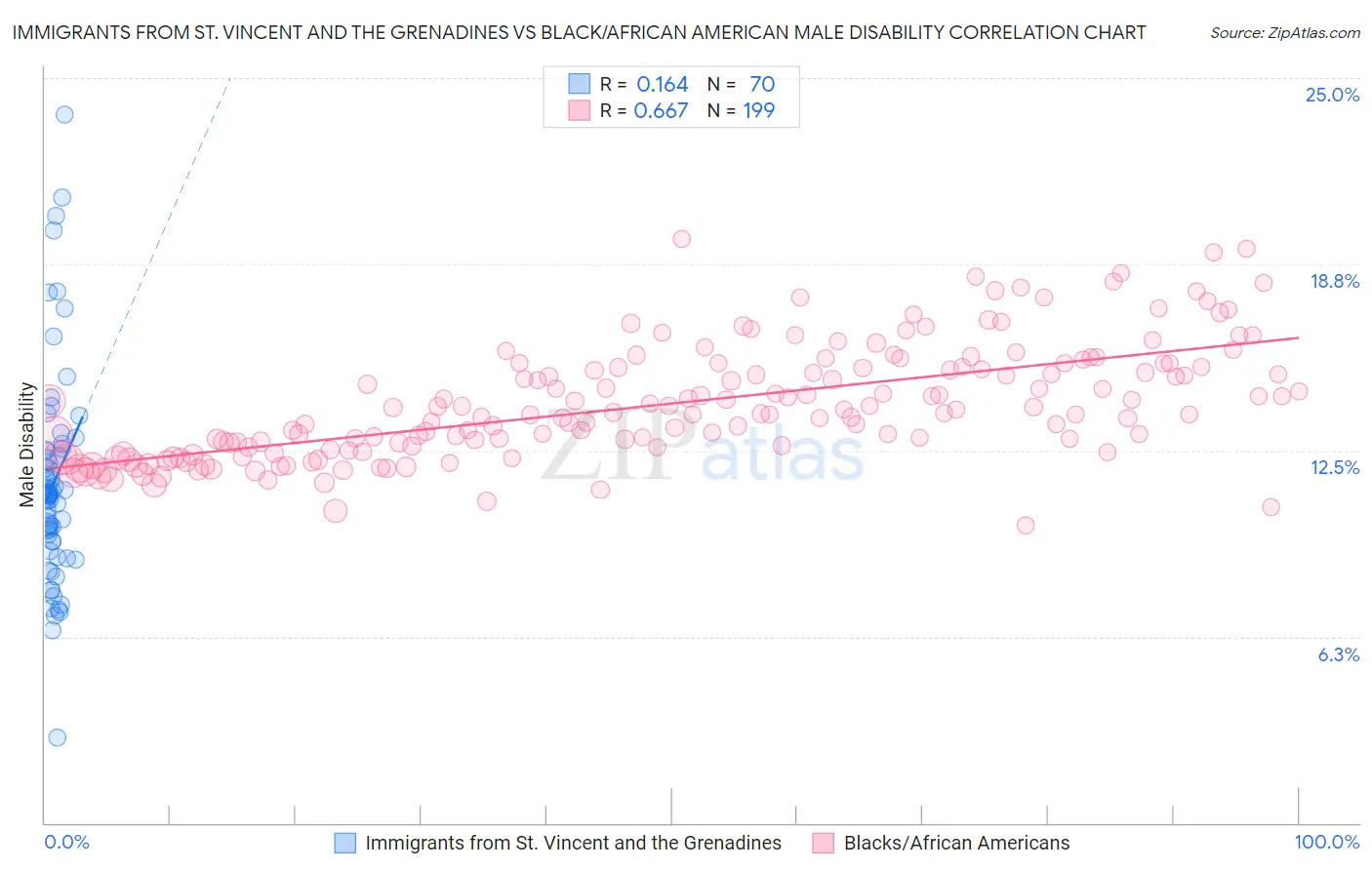 Immigrants from St. Vincent and the Grenadines vs Black/African American Male Disability