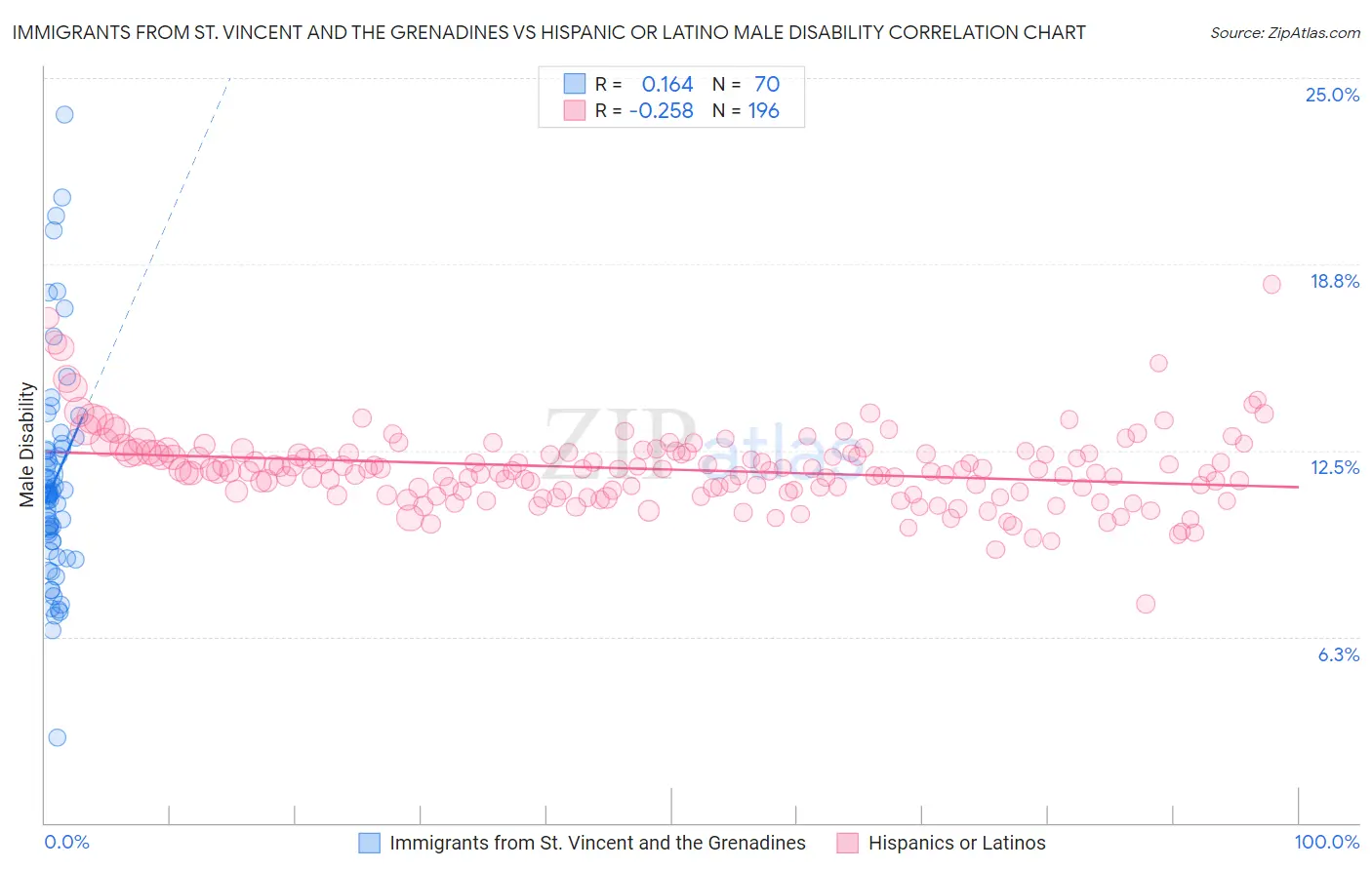 Immigrants from St. Vincent and the Grenadines vs Hispanic or Latino Male Disability