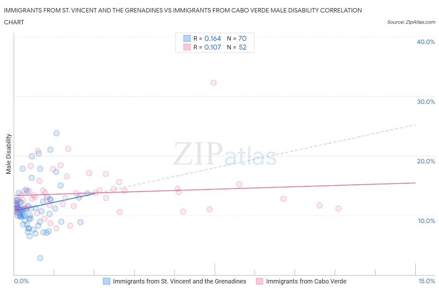 Immigrants from St. Vincent and the Grenadines vs Immigrants from Cabo Verde Male Disability