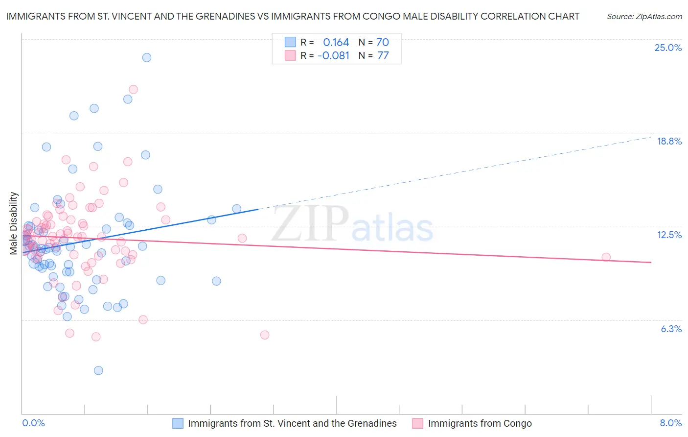 Immigrants from St. Vincent and the Grenadines vs Immigrants from Congo Male Disability