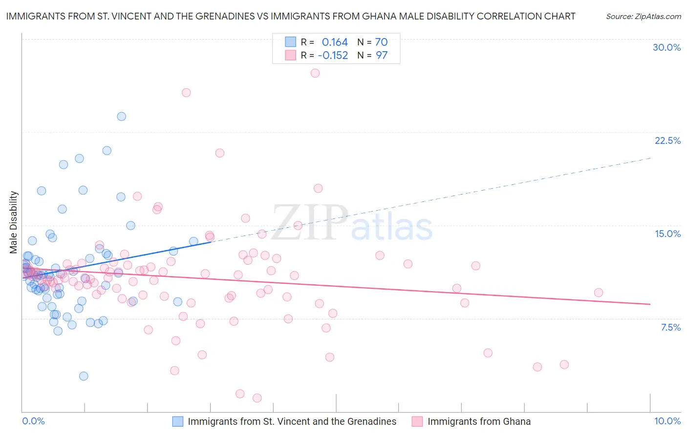 Immigrants from St. Vincent and the Grenadines vs Immigrants from Ghana Male Disability