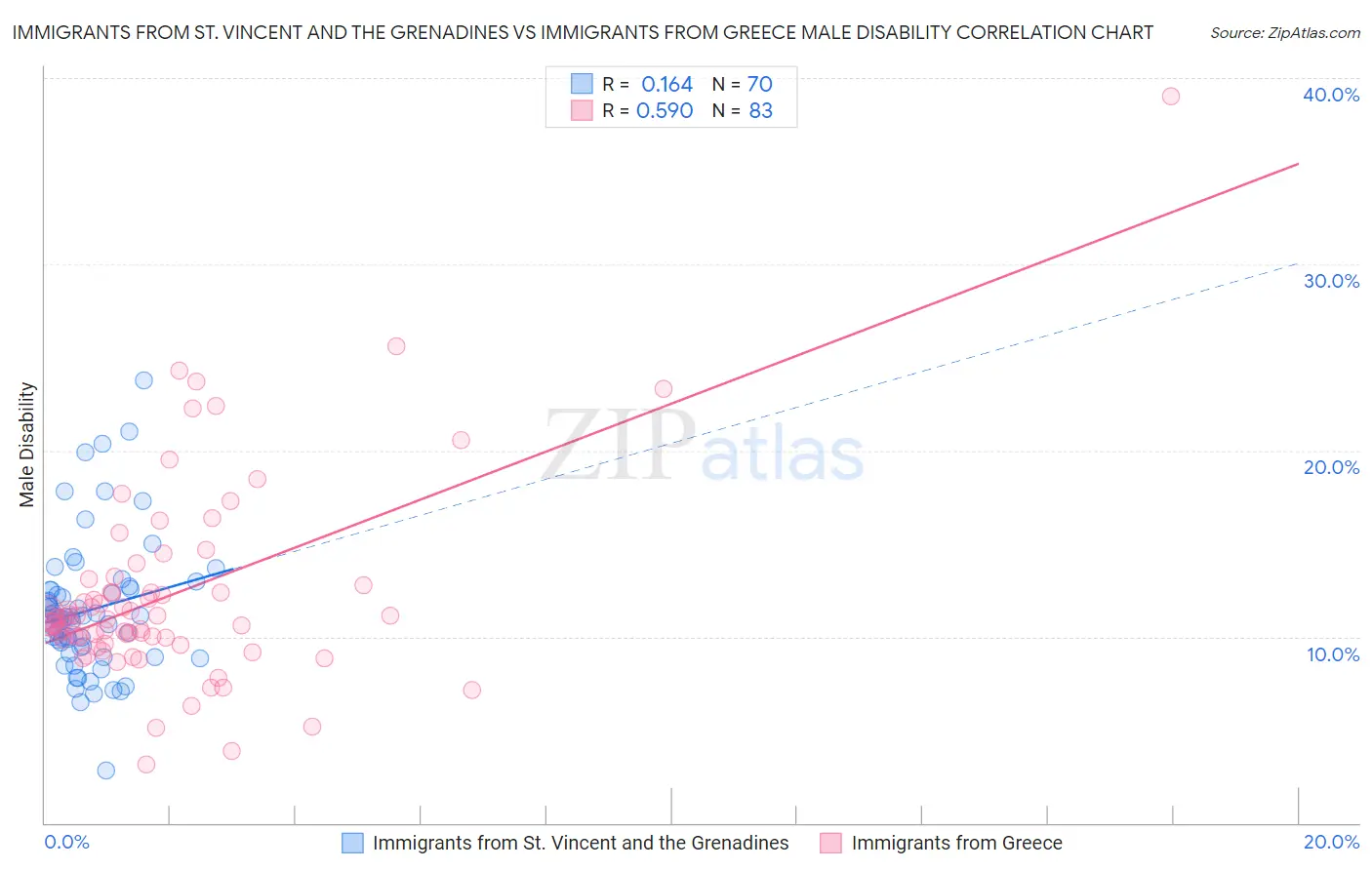 Immigrants from St. Vincent and the Grenadines vs Immigrants from Greece Male Disability