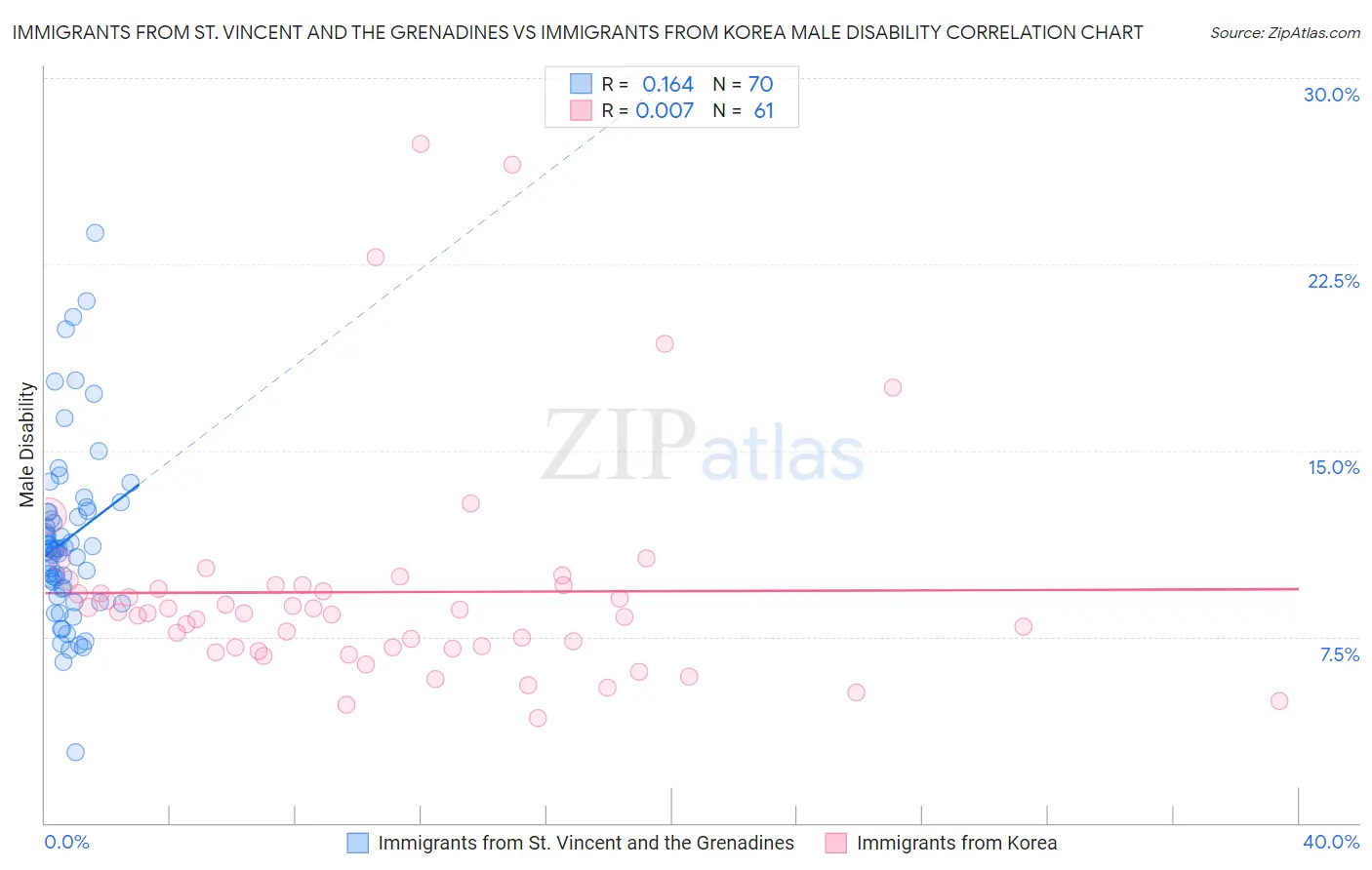 Immigrants from St. Vincent and the Grenadines vs Immigrants from Korea Male Disability