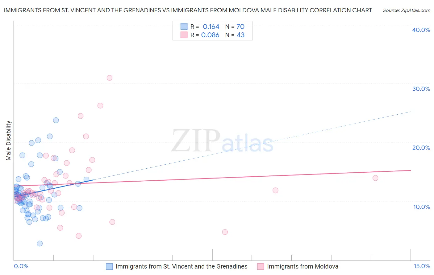 Immigrants from St. Vincent and the Grenadines vs Immigrants from Moldova Male Disability